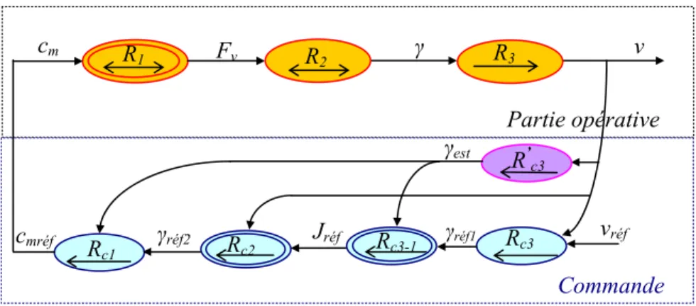 Fig. 2.1 GIC de la loi de mouvement actuelle du VAL 206 
