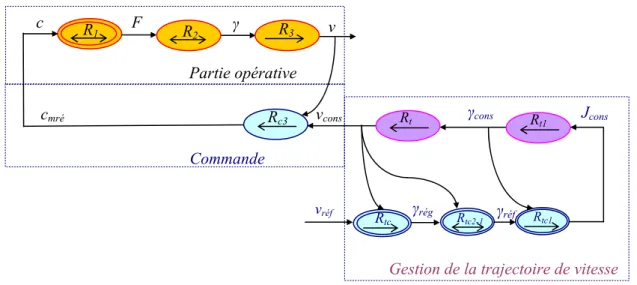 Fig. 2.8 GIC de la commande du VAL 206 avec gestion de trajectoire 