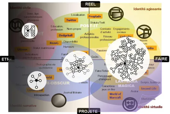 Figure 4. Typologie des outils du web 2.0 (Cardon, 2008) 