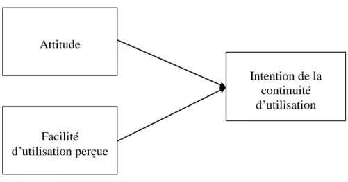 Figure 8. Modèle d’acceptation de la technologie (TAM) (Davis, 1989)