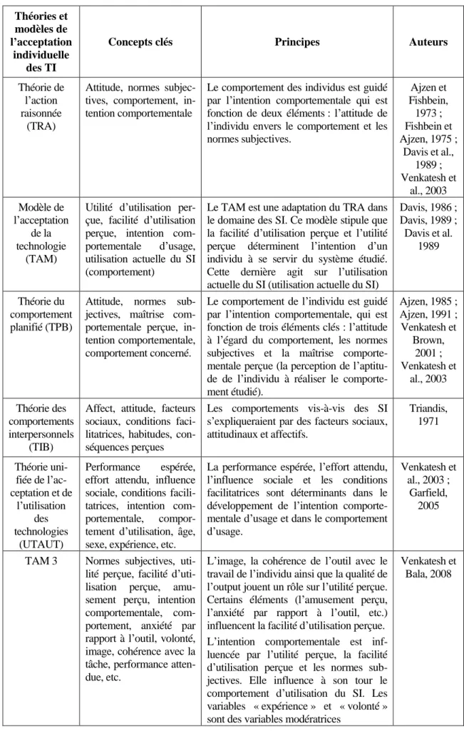 Tableau 8. Modèles d’adoption des SI (adapté Kéfi, 2010) 