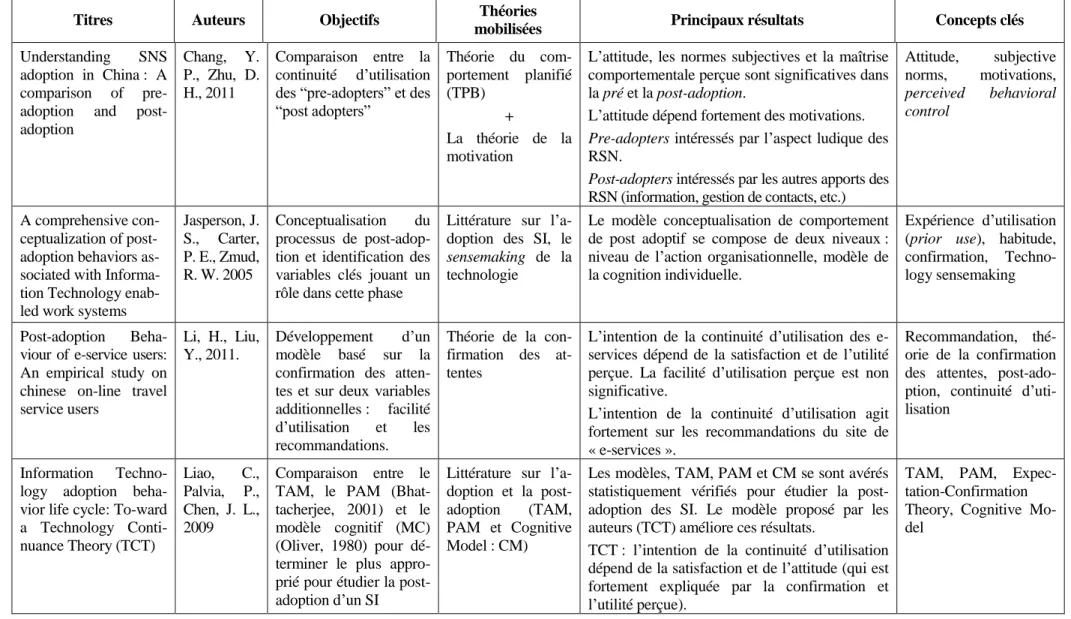 Tableau 10. Synthèse des recherches sur la post-adoption des SI 