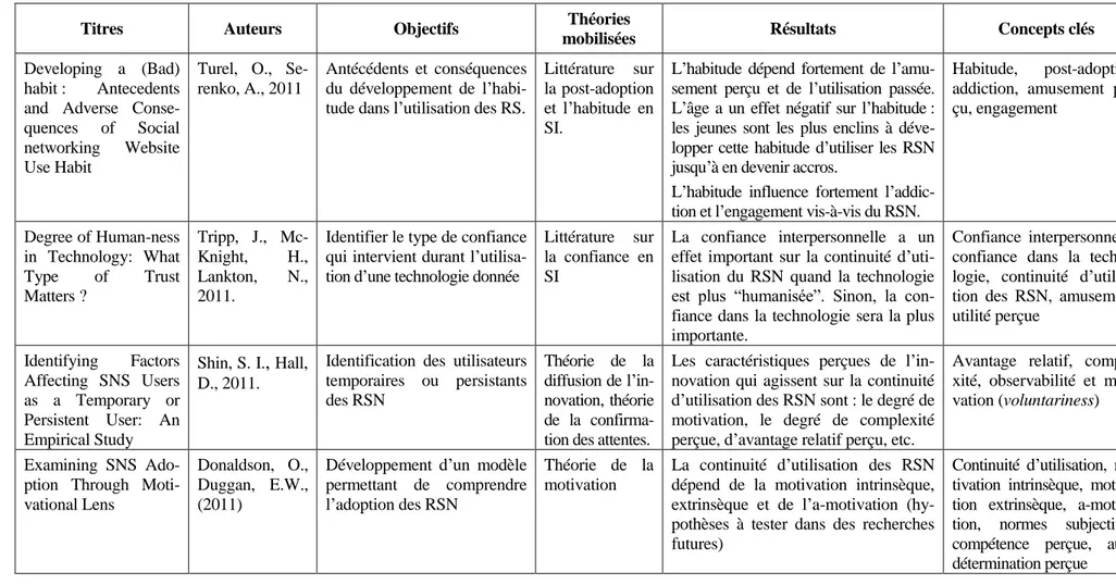 Tableau 12. Synthèse des recherches sur la continuité d’utilisation des RSN 