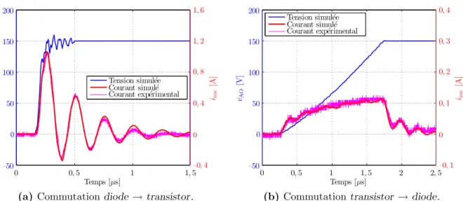 Figure 3.10 – Validation temporelle du mod`ele HF de mode commun.