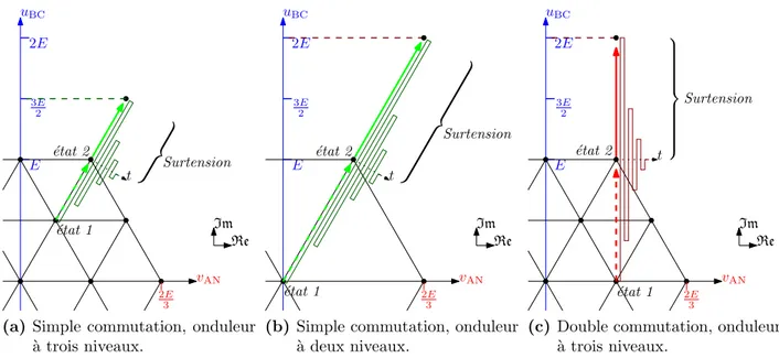 Figure 4.2 – Repr´esentation vectorielle des surtensions pour diff´erentes commutations.