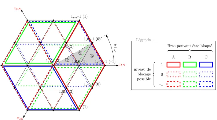 Figure 2.2 – D´elimitation des bras et niveaux de blocages possibles en fonction de la position du vecteur r´ef´erence.