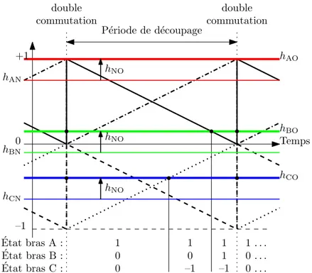 Figure 2.12 – Modulation par porteuses de la strat´egie propos´ee.