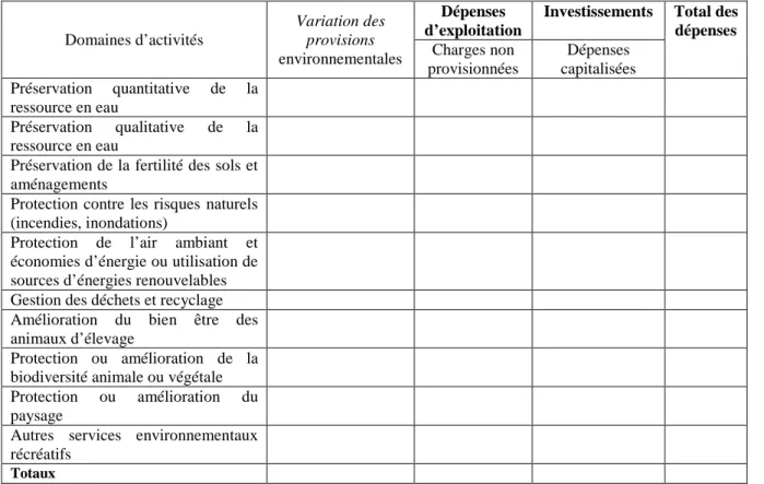 Tableau 8 – Dépenses environnementales de l’exploitation agricole (Zahm, 2004, p.102)  Domaines d’activités  Variation des provisions  environnementales  Dépenses  d’exploitation 