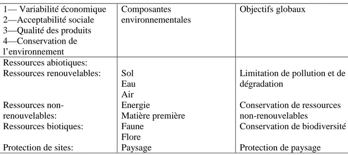 Tableau 9 – Objectifs de l’Agriculture durable (Girardin et al., 2000, p.227-228)  1— Variabilité économique 