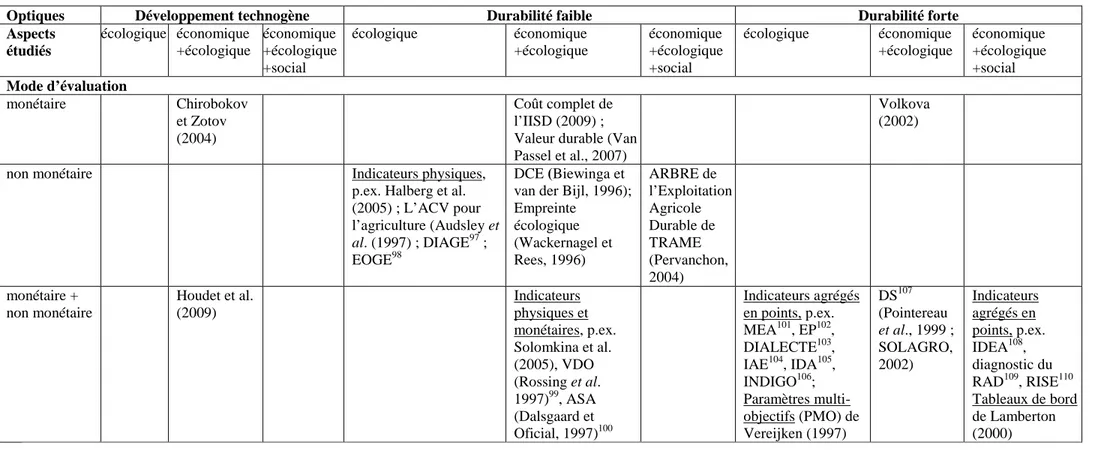 Tableau 10 – Proposition de classification des méthodes de la comptabilité environnementale en fonction de l’évaluation de la durabilité agricole 