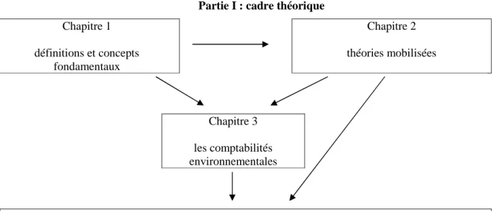 Figure 1 – Présentation du plan de la thèse 