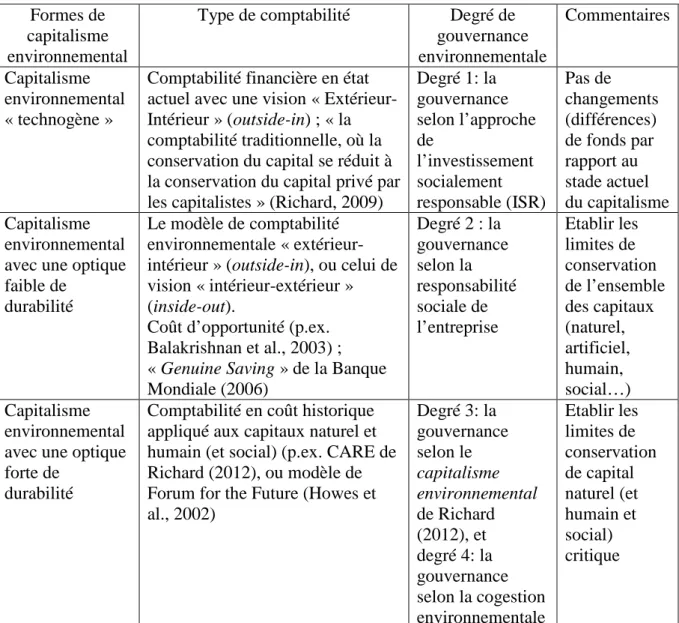 Tableau 4 – Les formes de capitalisme environnemental et les comptabilités correspondantes  Formes de 