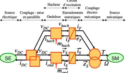 Figure 2 : Représentation dans la base naturelle de la machine synchrone polyphasée   à excitation séparée, par le formalisme REM 