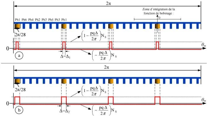 Figure 11 : Représentation de la fonction de bobinage d’une phase de la machine 7-phases,   pour deux cas limite ∆=∆ 1  (a) et ∆=∆ 2  (b) 