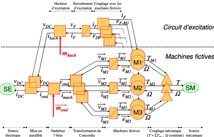 Figure 15 : Modélisation par le formalisme REM de l’alterno-démarreur 7-phases couplé en étoile,  dans le référentiel de Concordia généralisé 