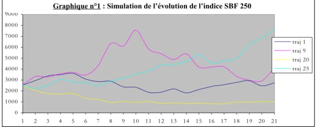 Graphique n°3 : Simulation de l'évolution de l'indice SBF 250