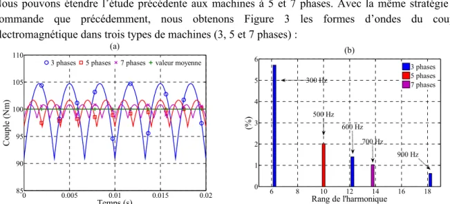 Figure 3 : Représentation des couples électromagnétiques pour les machines 3, 5 et 7 phases 