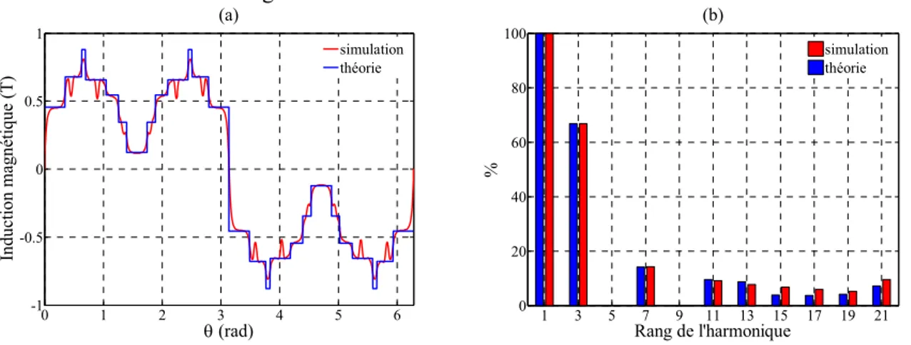 Figure 16 : Inductions en théorie et en simulation dans l'entrefer de la machine à flux radial 