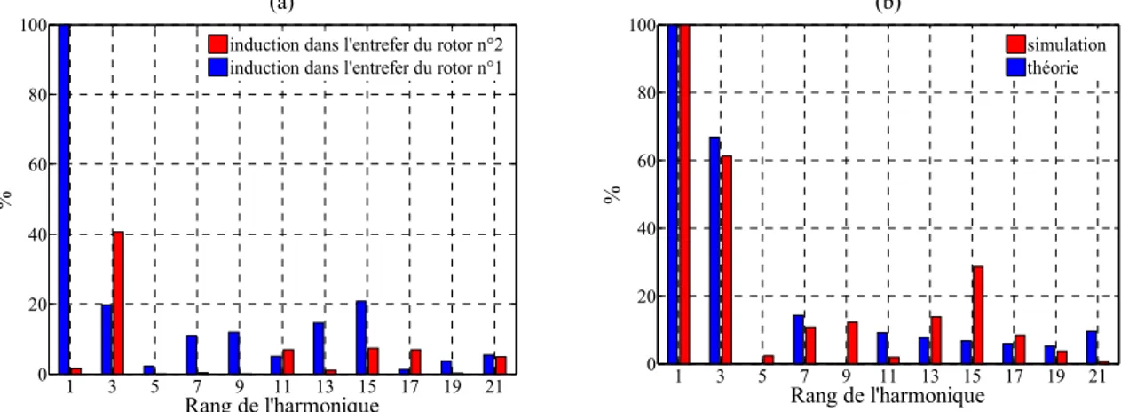 Figure 19 : Inductions en théorie et en simulation dans les entrefers de la machine à flux axial 