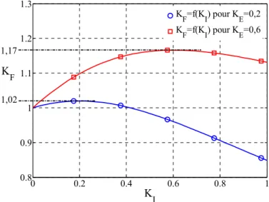 Figure 29 : Evolution du coefficient de forme K F  en fonction de K I  pour un K E  donné 