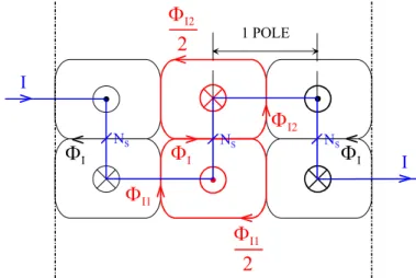 Figure 37 : Parcours idéalisé des lignes de champs dans la machine 