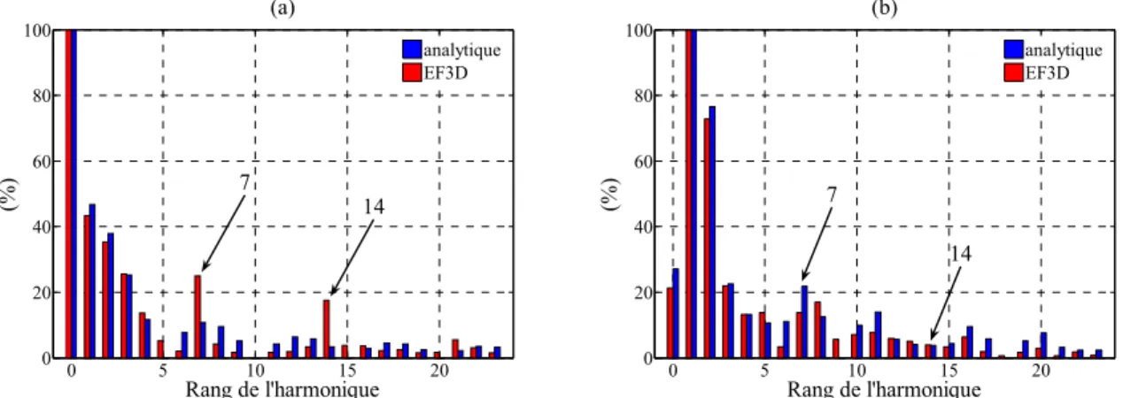 Figure 48 : Comparaison des inductions magnétiques analytiques et par EF3D par FFT 