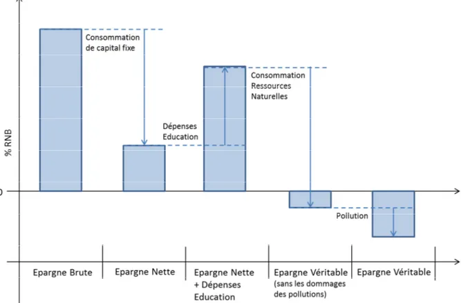 Figure 3.2 : Calcul de « l’Epargne Véritable » d’après (World Bank, 2006b). 