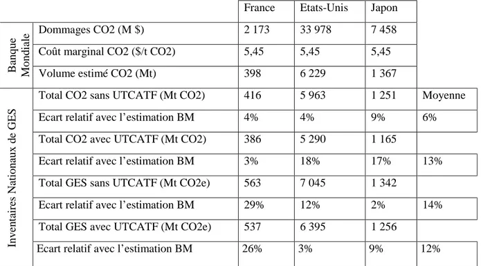 Tableau  3.1 :  Comparaison  entre  les  estimations  de  la  Banque  Mondiale  et  les  Inventaires  Nationaux de GES de la France, des Etats-Unis et du Japon pour l’année 2000