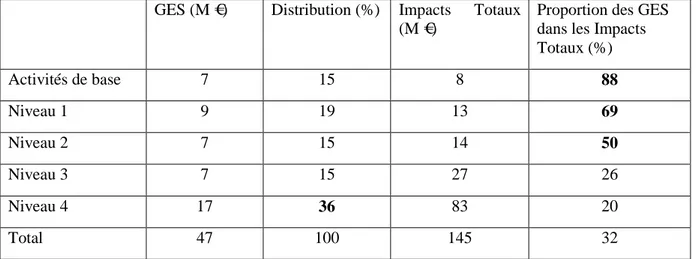 Tableau 3.2 : Résultats des comptes de résultat environnemental de Puma pour l’année 2010