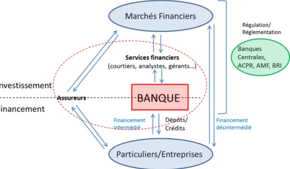 Figure 1.1 : La banque et ses relations avec les acteurs financiers.  