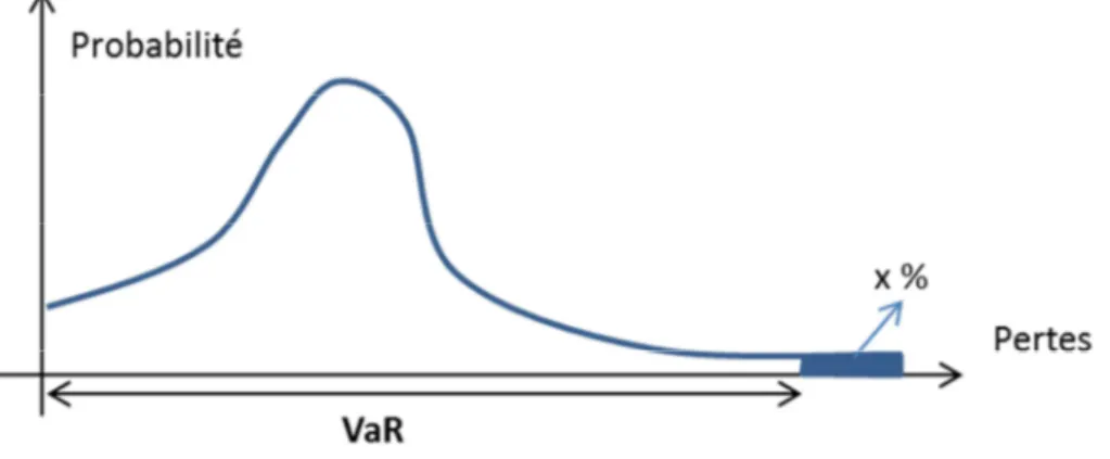 Figure 1.4 : Définition du capital économique (VaR), avec un intervalle de confiance de x %