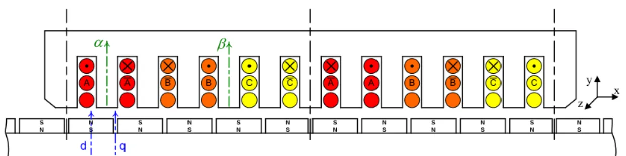 Figure 8 : Schéma simplifié de la structure d'un moteur linéaire synchrone LMD10-050 d'ETEL  On prend les hypothèses simplificatrices suivantes : 