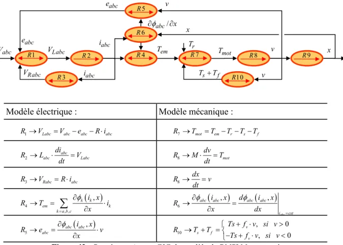 Figure 42 : Représentation en GIC du modèle de PMSLM en saturé 