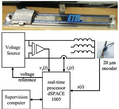 Figure 65 : Schéma de l’essai de la mesure d’une inductance dynamique 