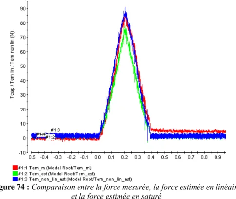 Figure 74 : Comparaison entre la force mesurée, la force estimée en linéaire  
