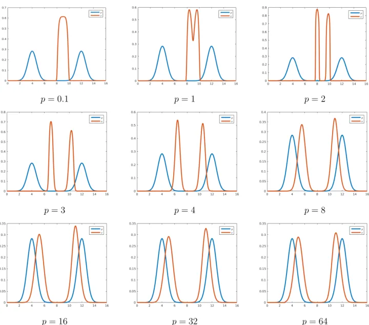 Figure 3: The initial distribution µ, a sum of two translated Gaus- Gaus-sian, (blue solid line) and the solution ν (red solid line) for p ∈ {0.1, 1, 2, 3, 4, 8, 16, 32, 64}.