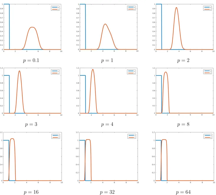 Figure 4: The initial distribution µ, a uniform density on [0, 1], (blue solid line) and the solution ν (red solid line) for p ∈ {0.1, 1, 2, 3, 4, 8, 16, 32, 64}.