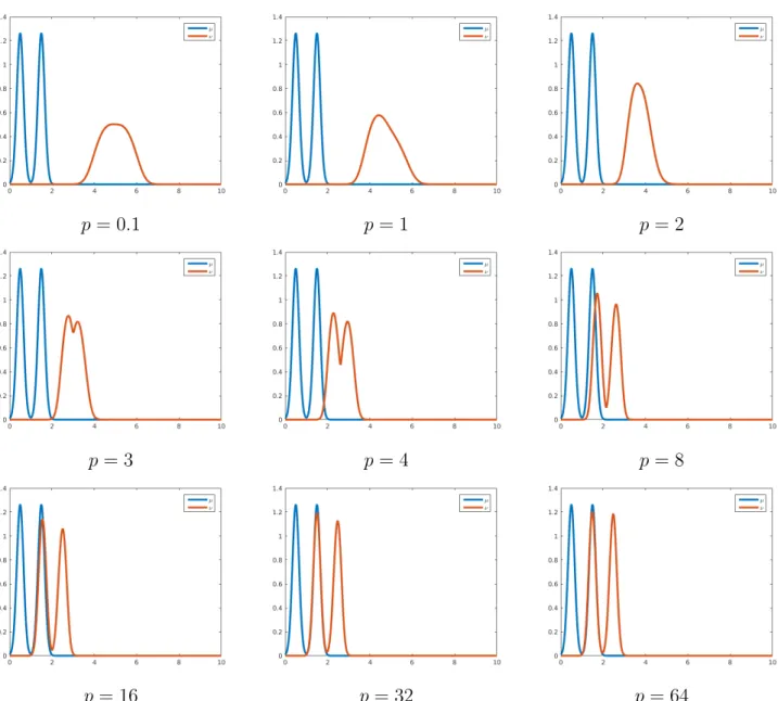 Figure 5: The initial distribution µ, a sum of two translated Gaus- Gaus-sians, (blue solid line) and the solution ν (red solid line) for p ∈ {0.1, 1, 2, 3, 4, 8, 16, 32, 64}.