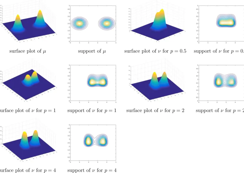Figure 6: The initial distribution µ, a sum of two translated Gaussian, and the solution ν for different values of p.