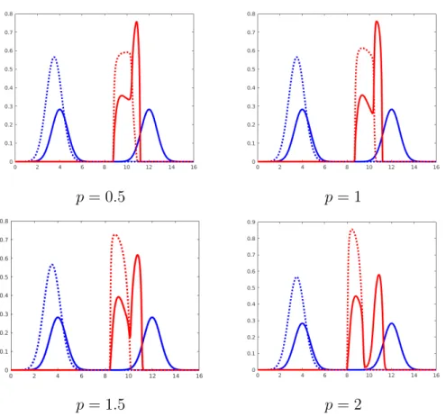Figure 7: The initial distributions µ 1 and µ 2 (blue solid line and blue dotted