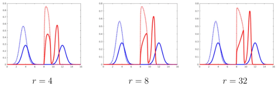 Figure 8: The initial distributions µ 1 and µ 2 (blue solid line and blue dotted