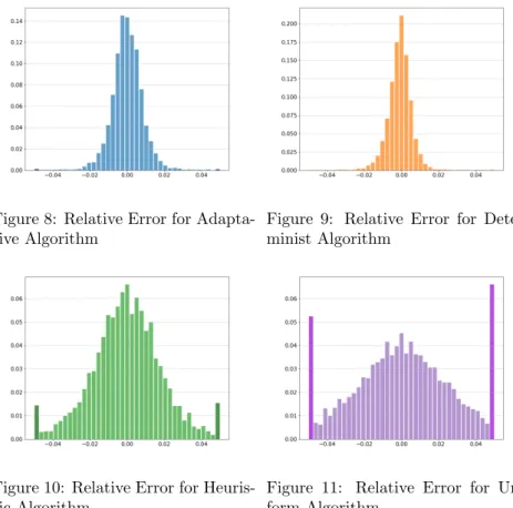 Figure 8: Relative Error for Adapta- Adapta-tive Algorithm