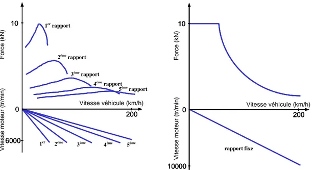 Figure 1.15. Caractéristiques force – vitesse du véhicule thermique à 5 rapports et du véhicule électrique à  rapport fixe 
