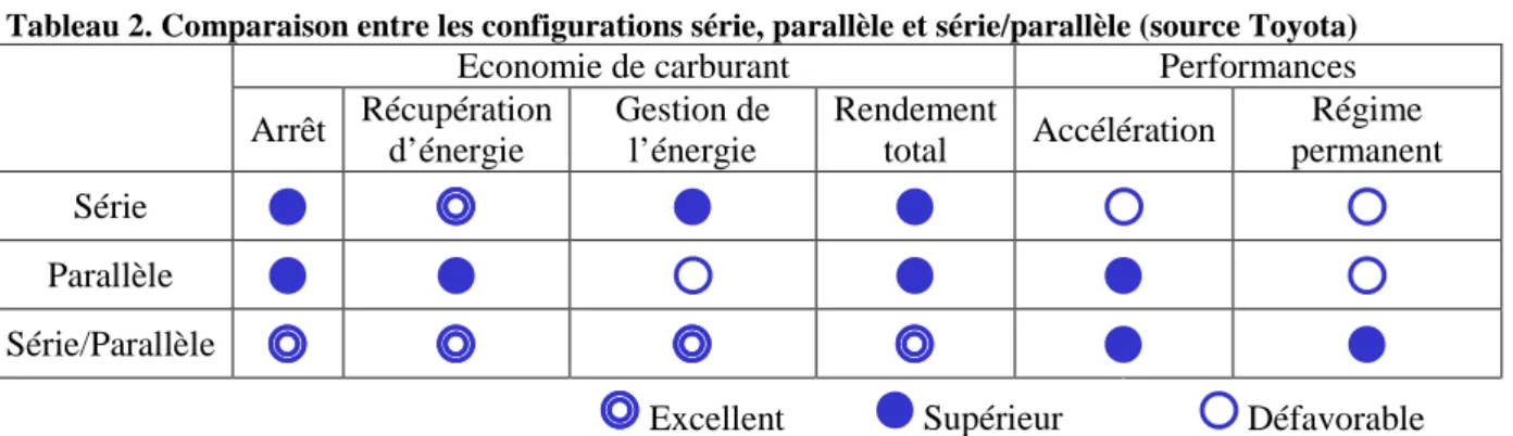 Tableau 2. Comparaison entre les configurations série, parallèle et série/parallèle (source Toyota) 