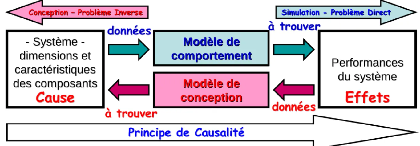 Figure 2.3. Deux modèles différents du système pour deux problèmes différents 