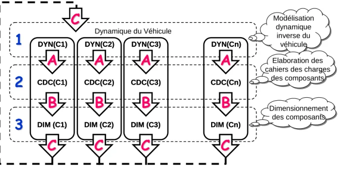 Figure 2.17. Les modèles des composants dans le modèle de conception des chaînes de traction 