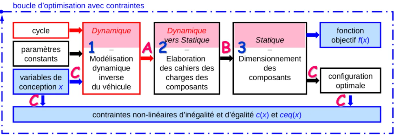 Figure 2.19. Schéma du processus de conception optimale systémique décrit sous la forme d’un problème  d’optimisation avec contraintes 