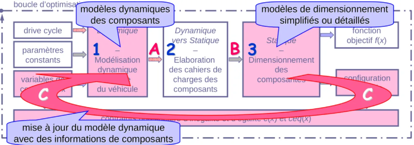 Figure 2.21. Processus de mis à jour à travers le bouclage du modèle de conception 
