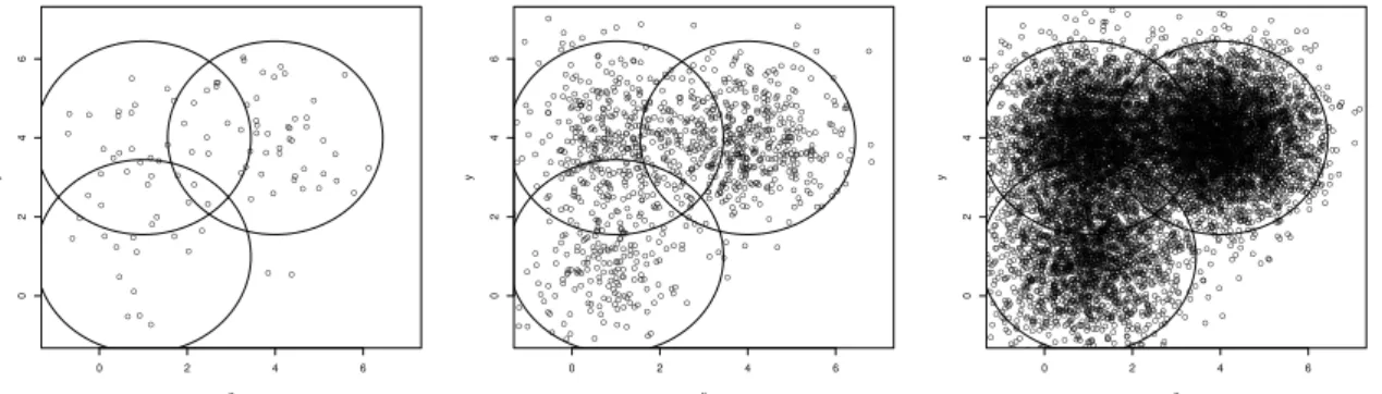 Figure 4: Scatterplots of simulated data sets (first two dimensions), with n = 100, 1000, 10000 respectively and circles denoting the 95% probability regions for each component of mixture (4).