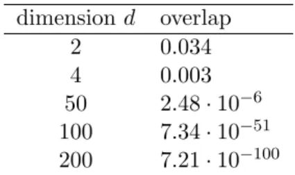 Table 2: Overlap of components two and three in mixture (4) for increasing dimension d dimension d overlap 2 0.034 4 0.003 50 2.48 · 10 − 6 100 7.34 · 10 − 51 200 7.21 · 10 − 100